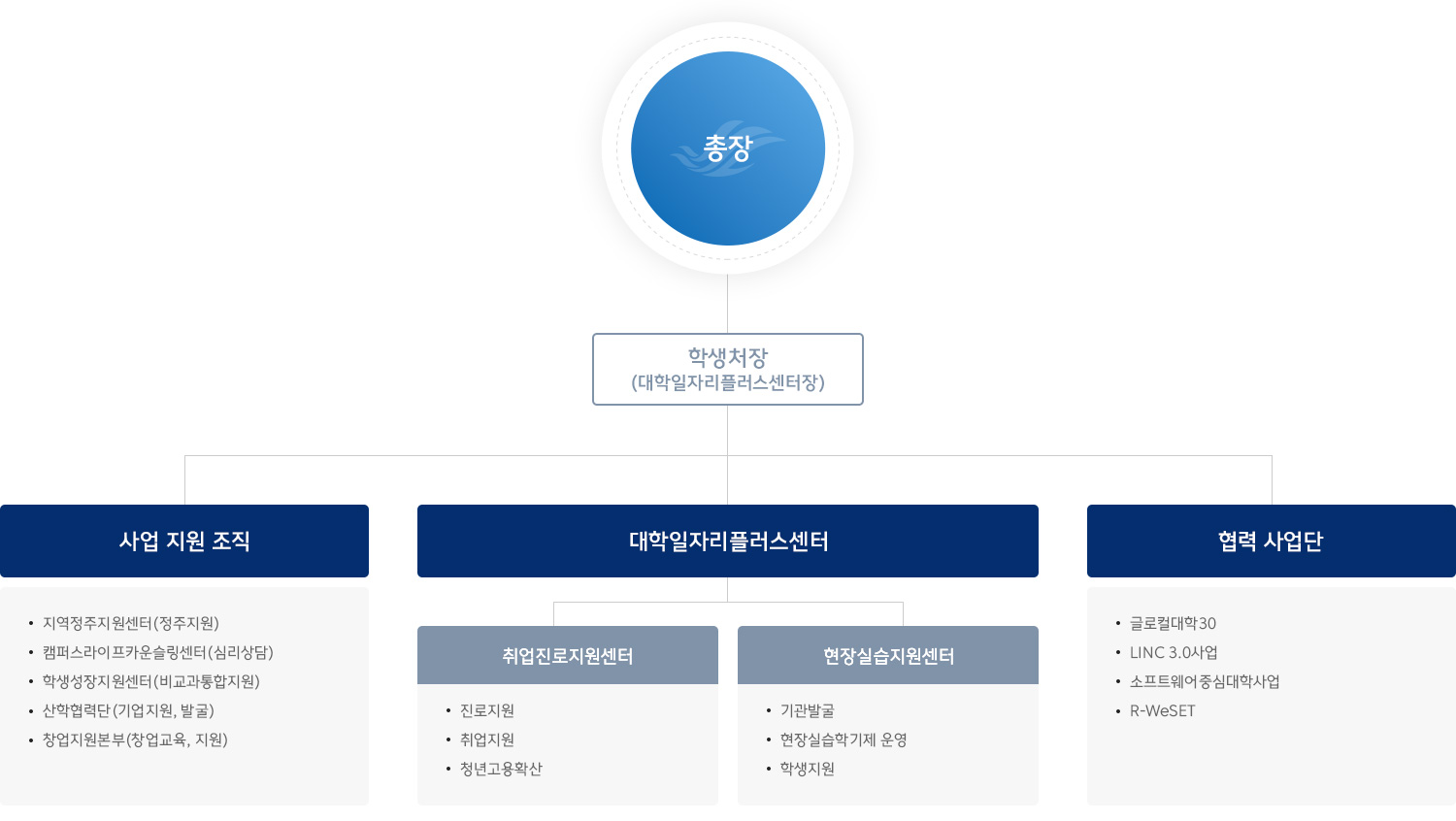 조직도